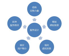 以互聯網產品為核心的服務設計 優化互聯網信息服務體驗